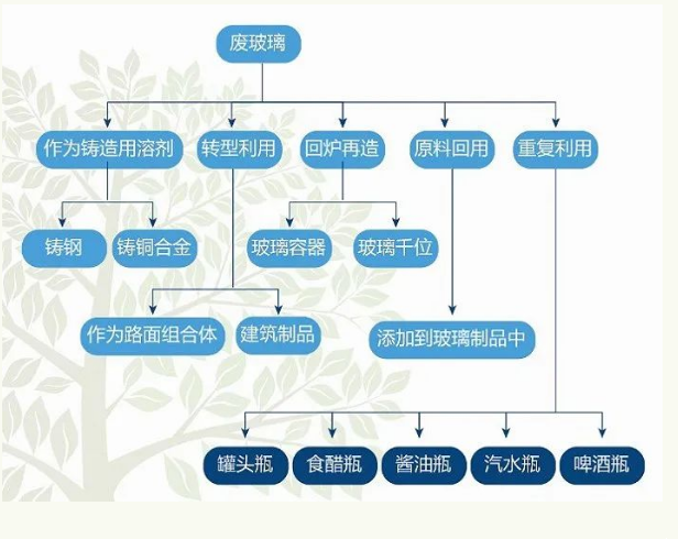废玻璃加工利用